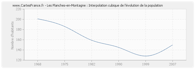 Les Planches-en-Montagne : Interpolation cubique de l'évolution de la population